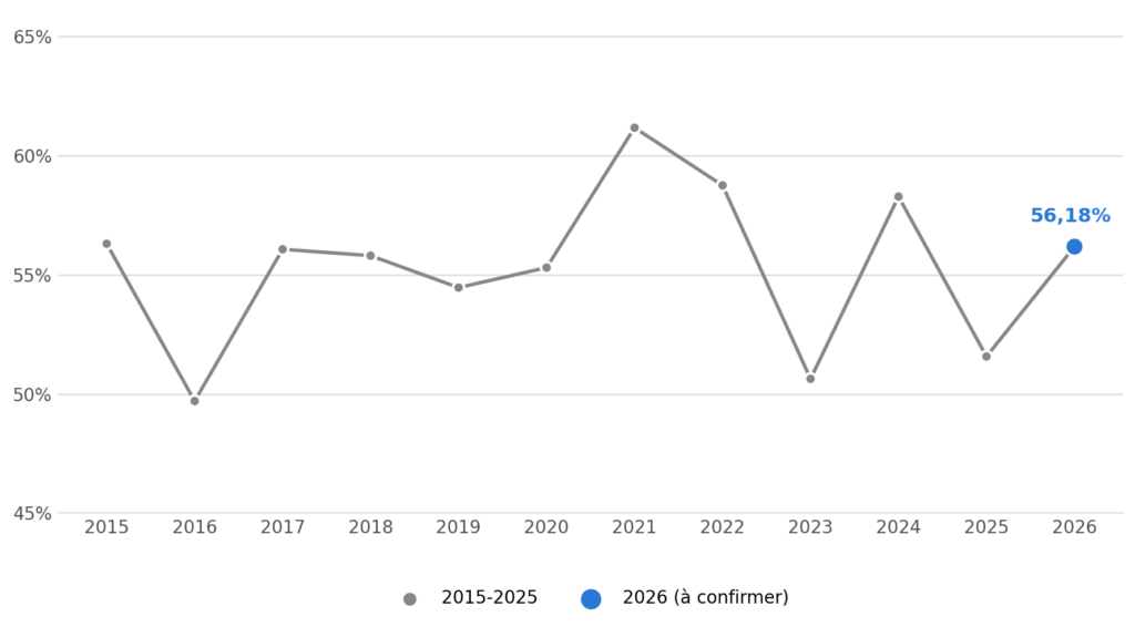 Graphique de l'évolution du taux de réussite au baccalauréat en Algérie de 2015 à 2026