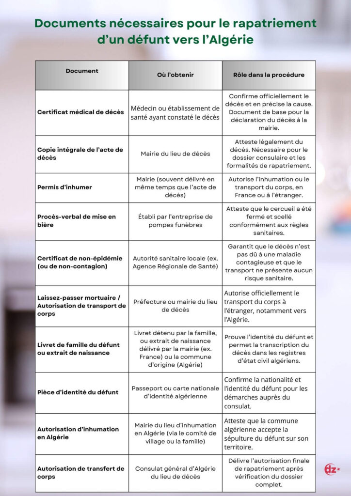 Documents nécessaires pour le rapatriement d’un corps vers l’Algérie