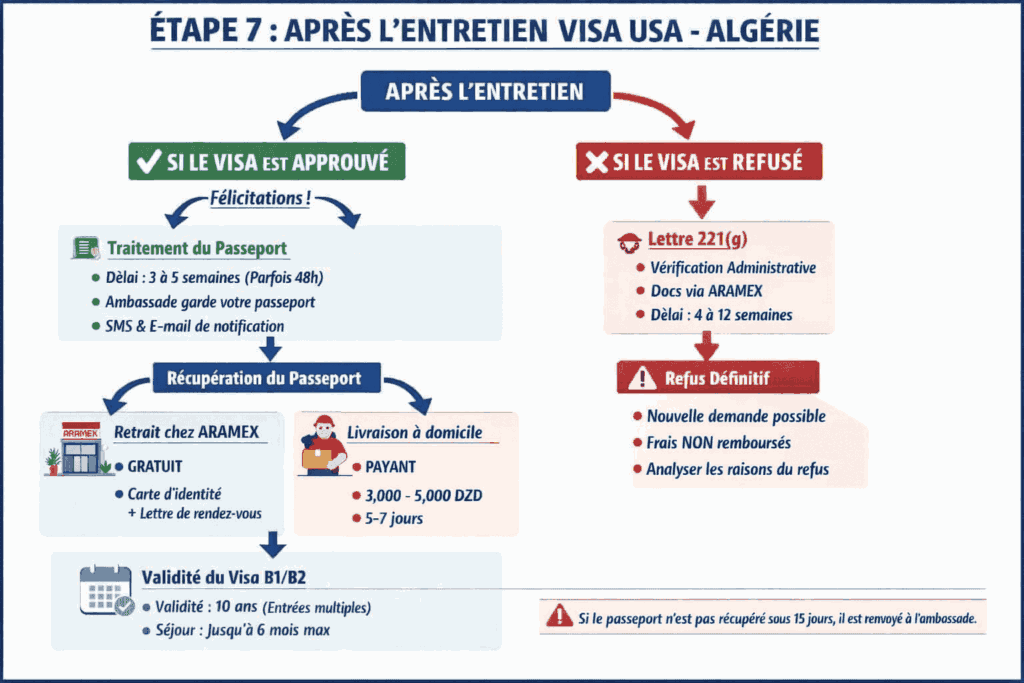 Les étapes exactes après l’entretien, en cas de refus de visa et en cas d’acceptation.