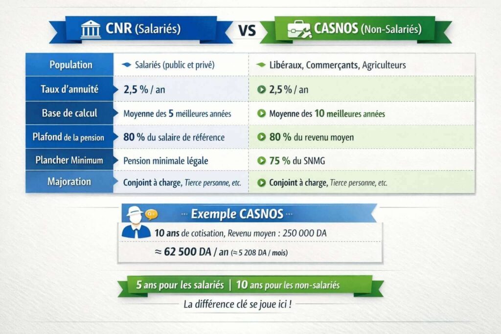 Comparatif CNR vs CASNOS : méthode de calcul de la pension en Algérie avec moyenne sur 5 ans pour les salariés et 10 ans pour les indépendants